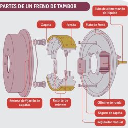 Diagrama de frenos de tambor