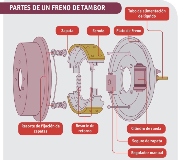 Diagrama de frenos de tambor