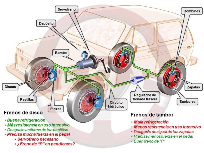 Funcionamiento frenos tambor freno traseros descripcion automecanico drums automotriz cilindro activan sistemas accion observemos servo